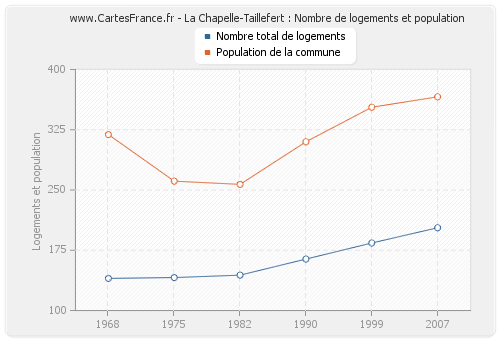 La Chapelle-Taillefert : Nombre de logements et population